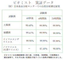 画像をギャラリービューアに読み込む, ビオミスト 150mL(除菌・消臭ミスト)