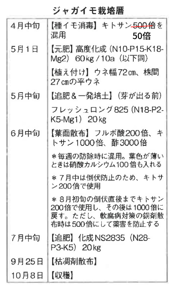 現代農業2025年4月号の訂正について – Earth Elements